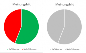 Beispiel einer Testangabe mit roten und grünen Diagrammflächen. Das Diagramm wäre für Personen mit Rot-Grün-Schwäche nicht barrierefrei – und die Lösung der Aufgabe nicht selbstständig möglich.