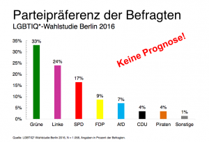 Wen wählen queere Menschen?