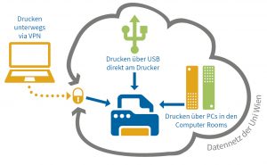Abbildung VPN Services (© Universität Wien)