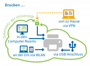 VPN Services (© Universität Wien)