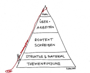 Phasen beim Schreiben einer Abschlussarbeit