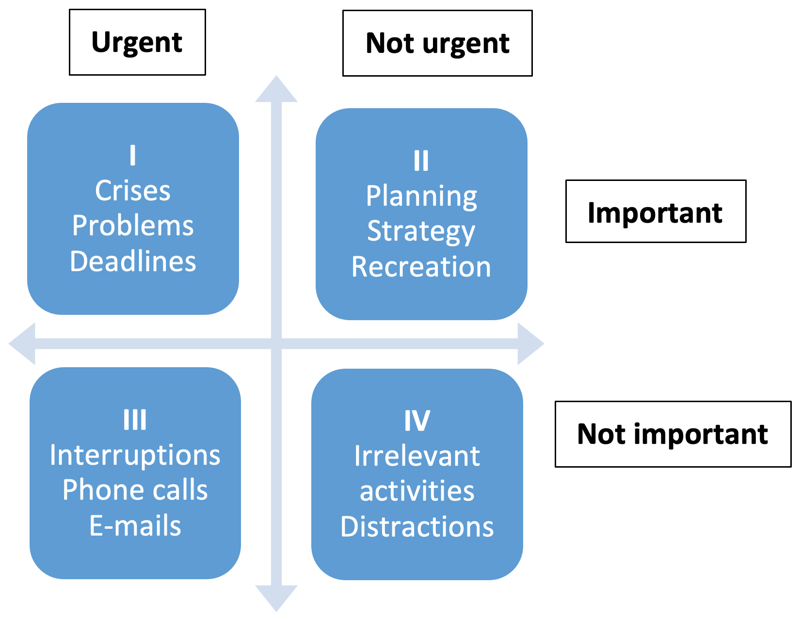 time management assignments